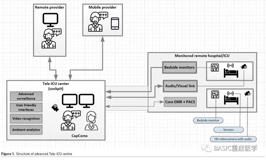 [ICU Management & Practice]: 疫情如何改变远程医疗(图1)
